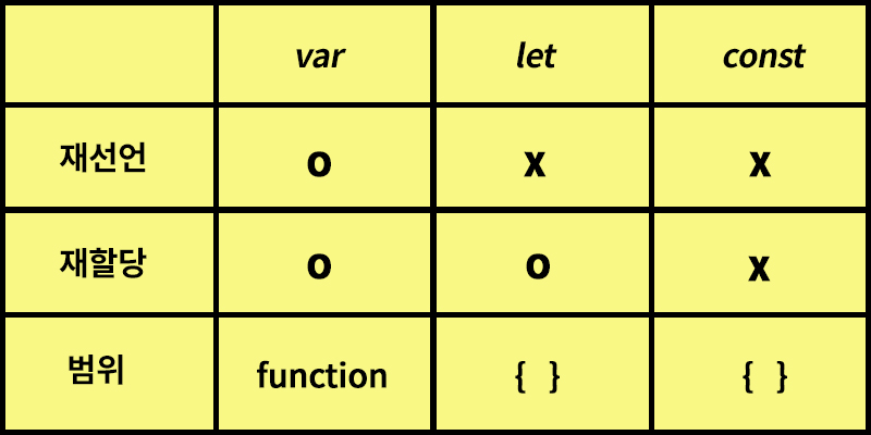 var-let-const의-차이점-비교