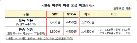 GTX-A 수서~동탄 SRT와 요금비교