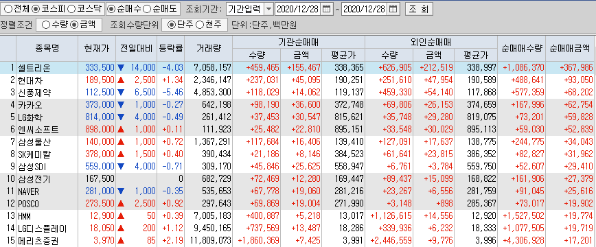  12월28일 코스피 코스닥 외국인 기관 동시 순매수 순매도 상위 종목 TOP 100