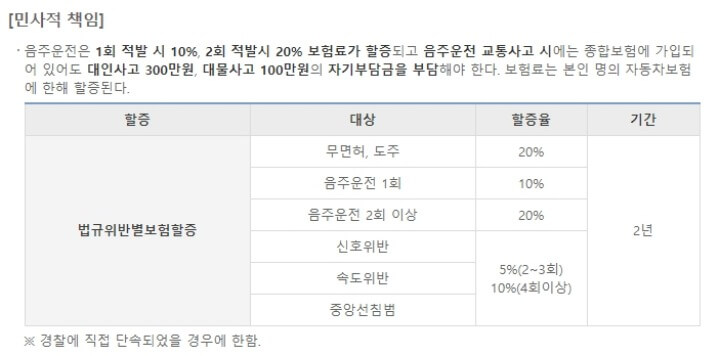 음주운전-처벌기준-민사적책임