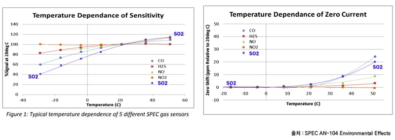 DGS-SO2-아황산가스(SO2)-아두이노-센서-온도에-따라-영향을-받는-센서의-출력값 