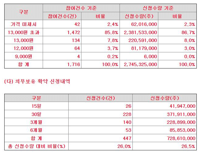 스코넥엔터테인먼트-의무보유확약