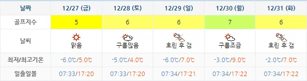 12월 24일 기준 동훈힐마루cc 날씨 안내