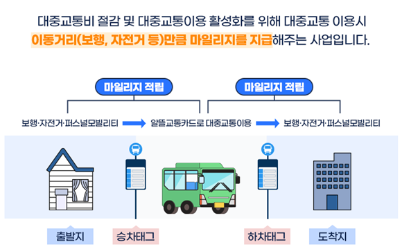 알뜰교통카드란?