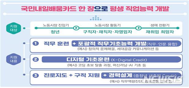  국민 평생 직업훈련 지원, 대학 3학년·플랫폼 종사자로 확대