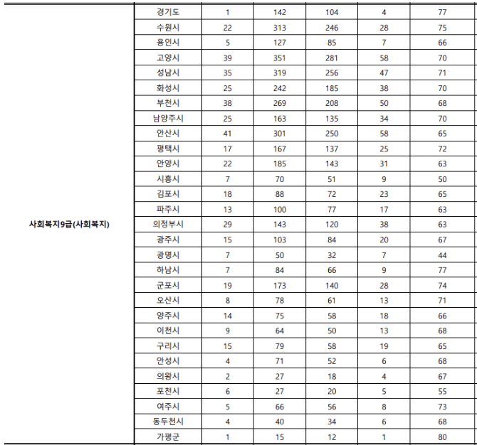 사회복지행정직 - 공무원 - 경기도 - 절단선