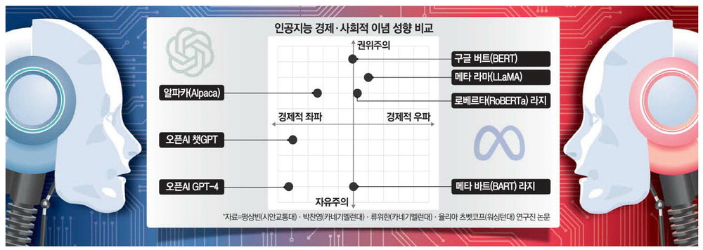  AI의 정치성향은?