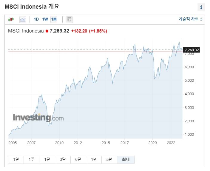 MSCI-INDONESIA