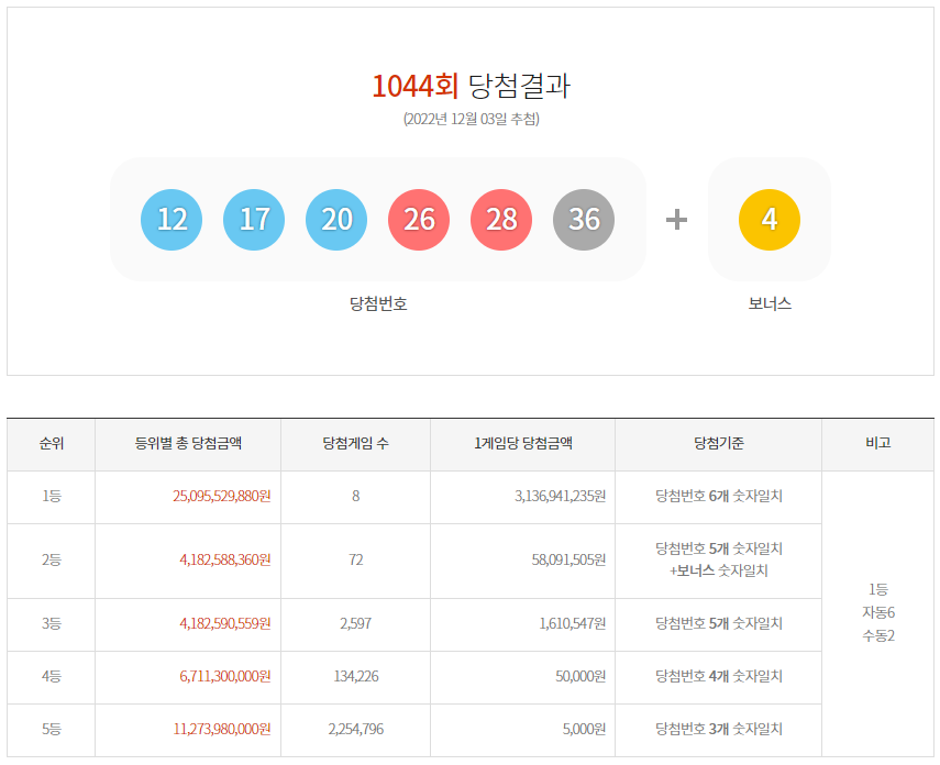  로또 1044회 당첨번호 및 로또 1045회 예상 제외번호