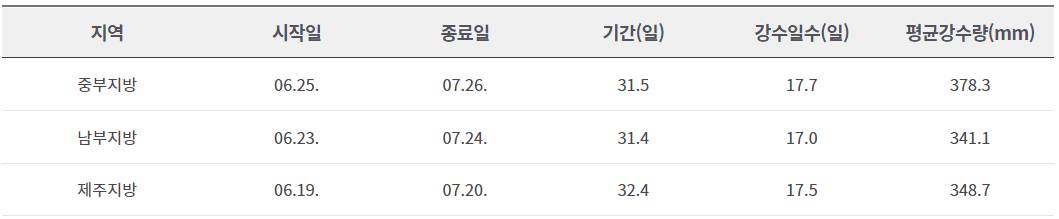 장마평년값