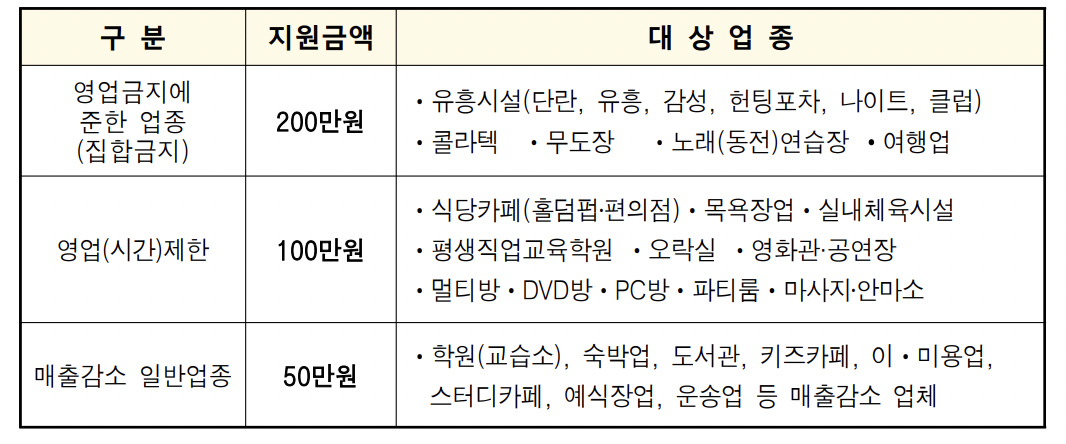 대전 소상공인 위기극복 재난지원금