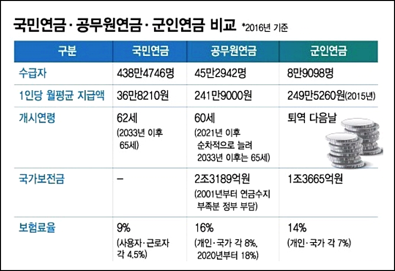 세상의 모든 꿀팁 정보 :: 공무원 연금수령액 수령시기?! 세상의 모든 꿀팁 정보 :: 공무원 연금수령액 수령시기?!