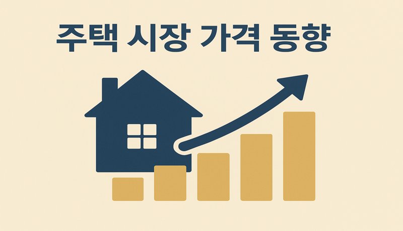 집값, 여전히 고공행진


🔍 요약
전국 주택 가격이 작년 대비 평균 8% 상승했습니다.
서울, 수도권, 주요 도시 중심으로 상승세가 뚜렷하죠.

📌 배경과 분석
낮은 금리 시대의 막바지 수요 + 공급 부족이 주요 요인입니다.
투자 목적 매수세도 여전히 존재합니다.

📊 실생활 영향
첫 내집 마련은 더욱 어려워졌고, 대출 부담과 맞물려 거래 절벽 현상도 일부 발생하고 있습니다.