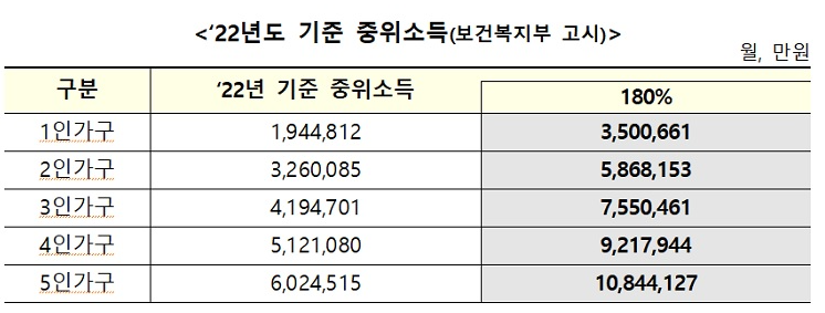 청년도약계좌 기준 중위소득