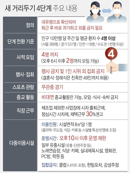  새 거리두기 어떻게 바뀌나 - 거리두기 4단계 주요 내용