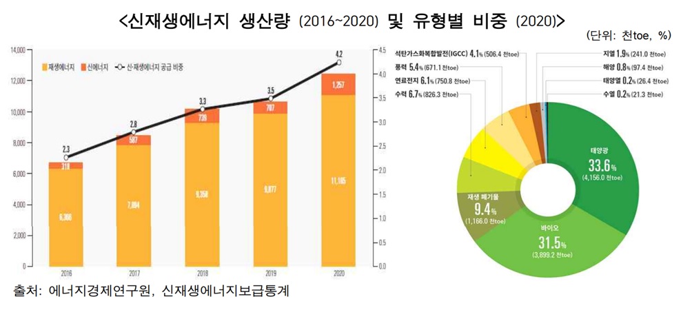 한국의 신재생 에너지 생산량 지표 차트