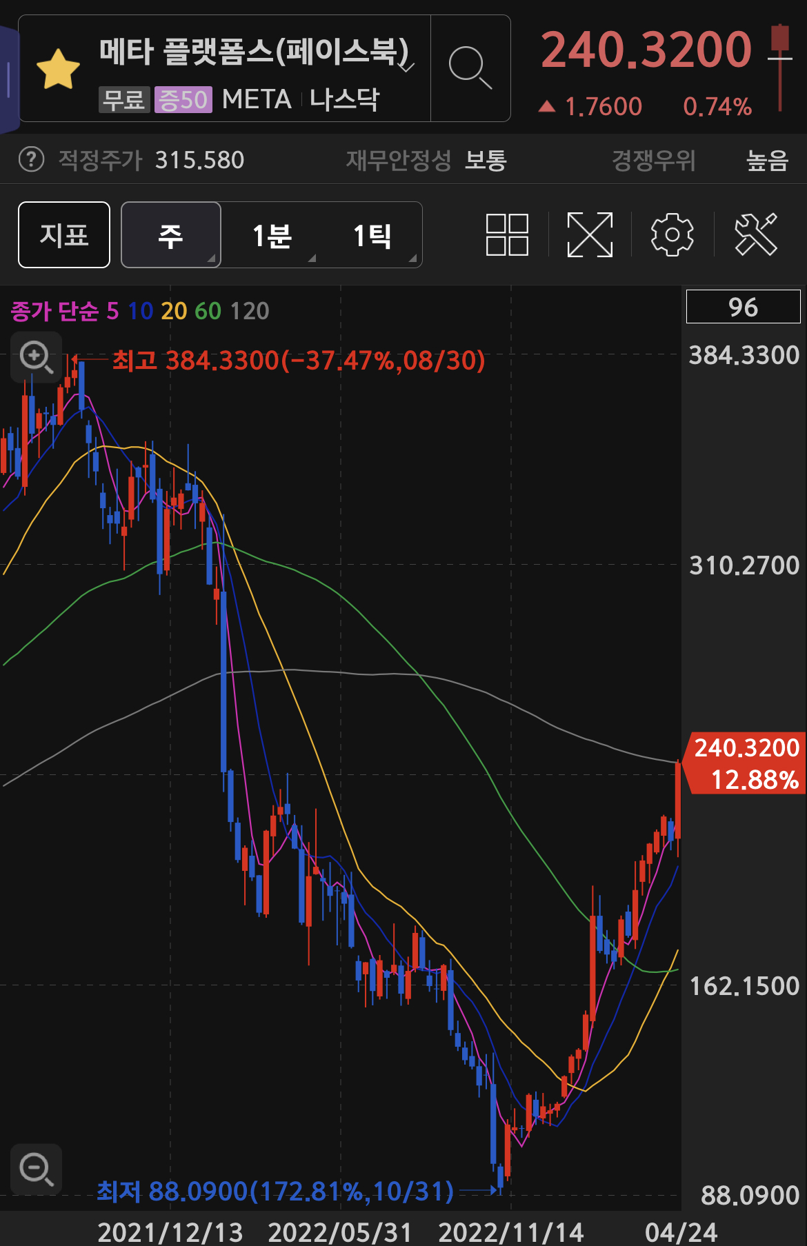  [주식] 메타주가(META_stock) (폭등)상승 추이 분석