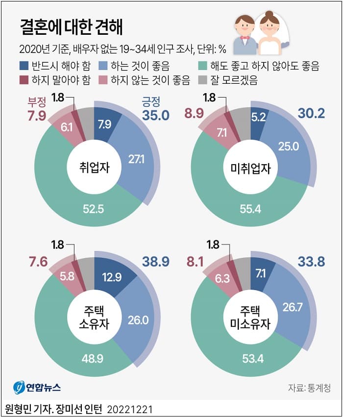  우리나라 국민들의 결혼 가치관 ㅣ육아휴직자 증가 추세