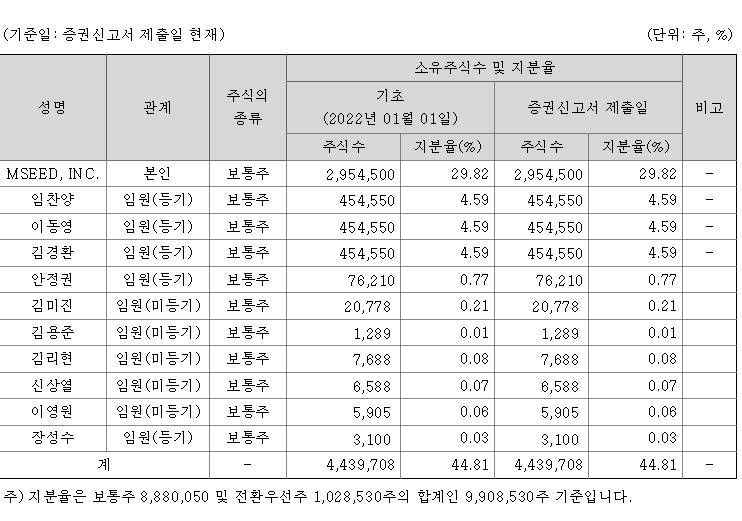 노을 지분구조