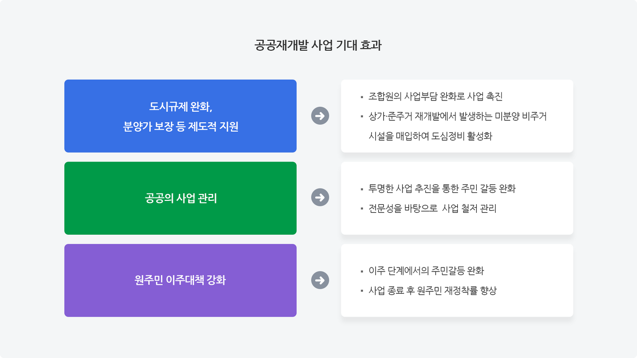 공공재개발 기대효과