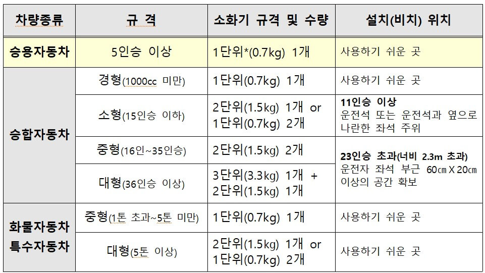 차량용 소화기 설치 기준