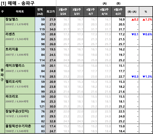  [2023년 4월 3주] 서울/경기 주요 단지 KB시세 동향