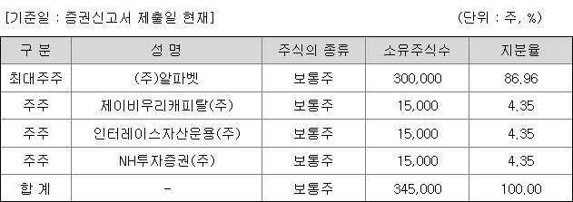 NH스팩31호 지분 구조