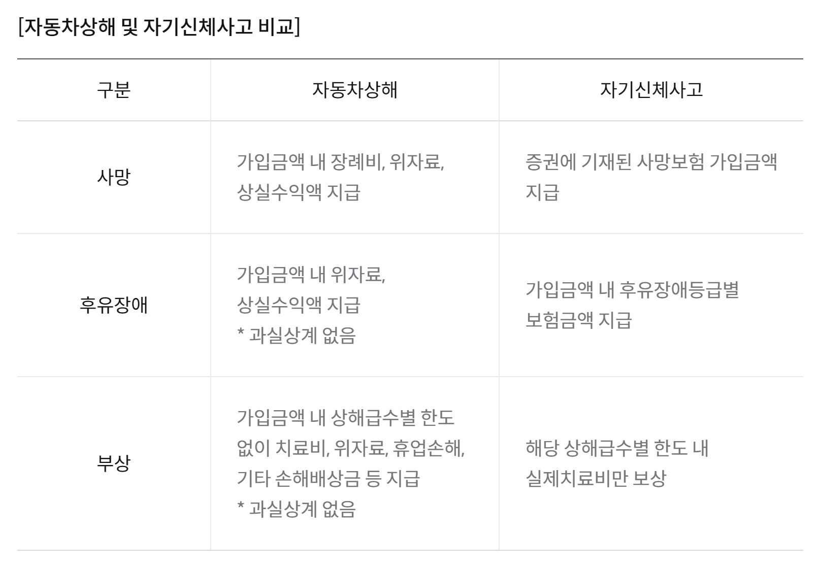 자동차상해 및 자기신체사고 비교