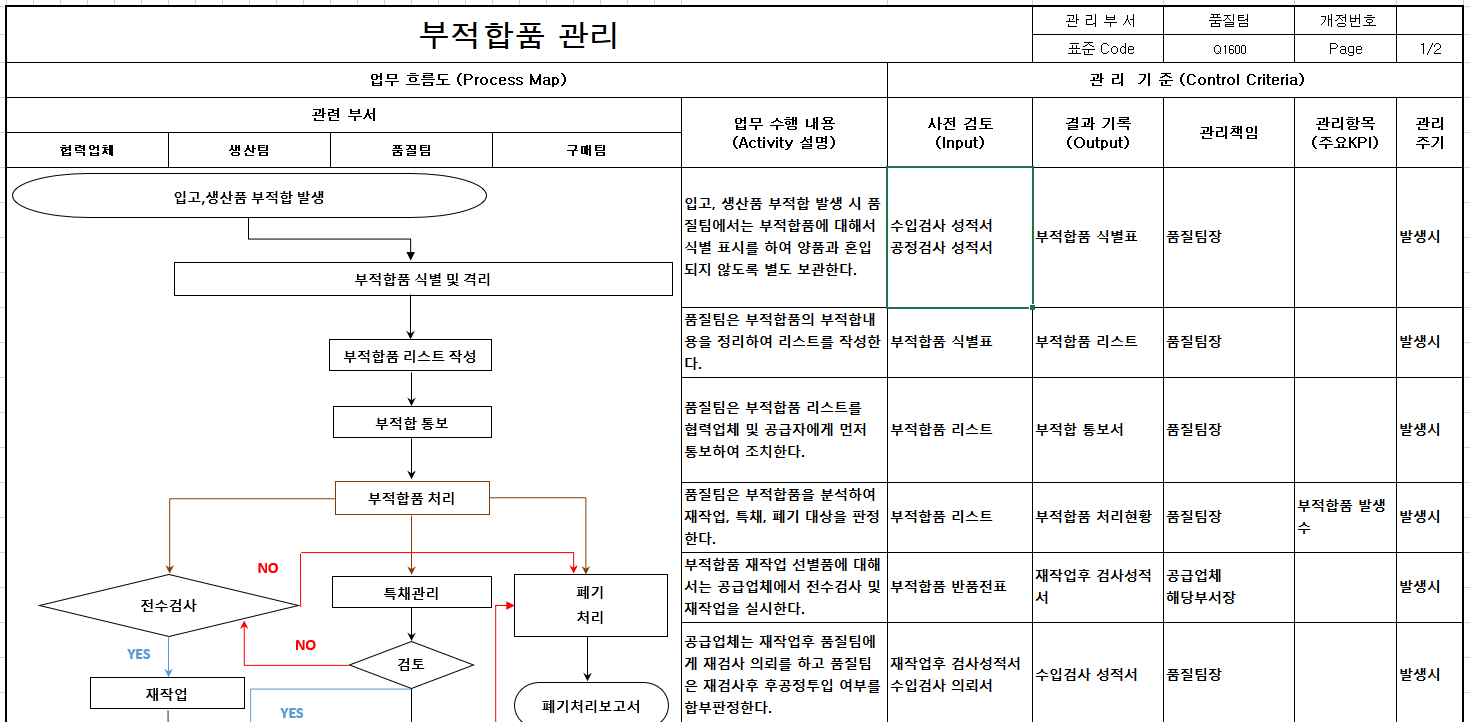 부적합품 관리 프로세스