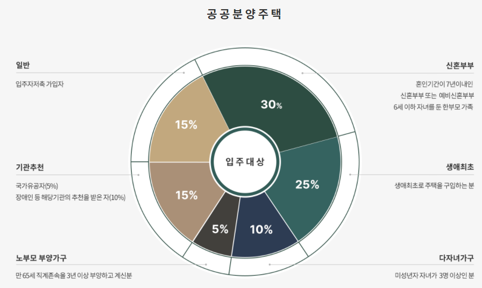 3기 신도시 사전청약