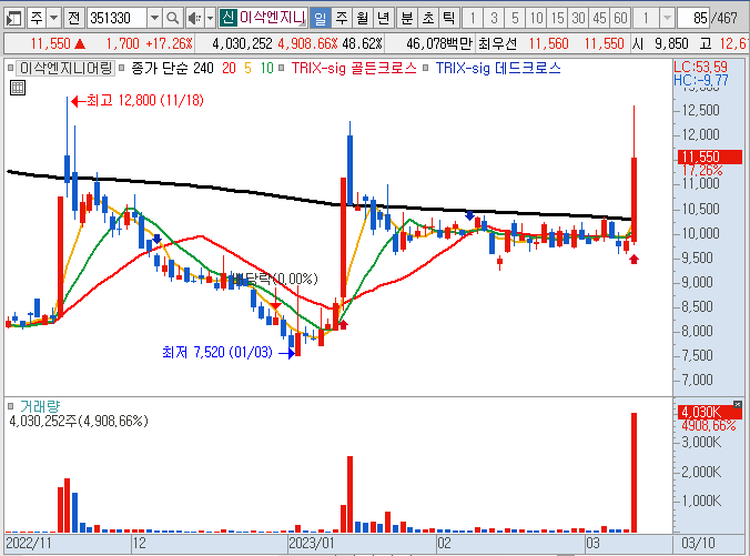 [매매일지] 폴라리스오피스, 4