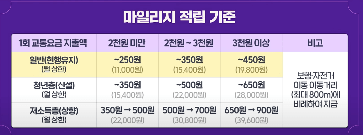 알뜰교통카드 체크카드 마일리지 적립기준