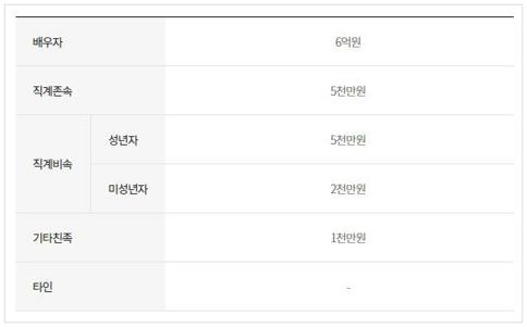 자녀 증여세 면제한도