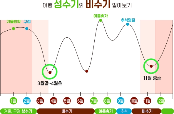 항공료 추이