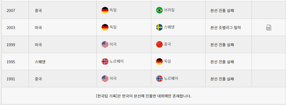 FIFA 여자 월드컵 개최지 우승 국가 및 한국 대표팀 역대 성적 2