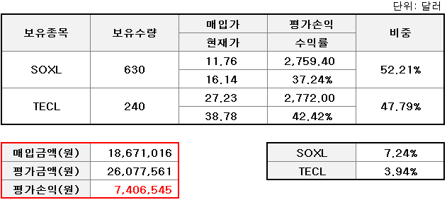  5월 18일 투자일기 - 부채한도 협상 낙관론, 현재 수익금 +740만원