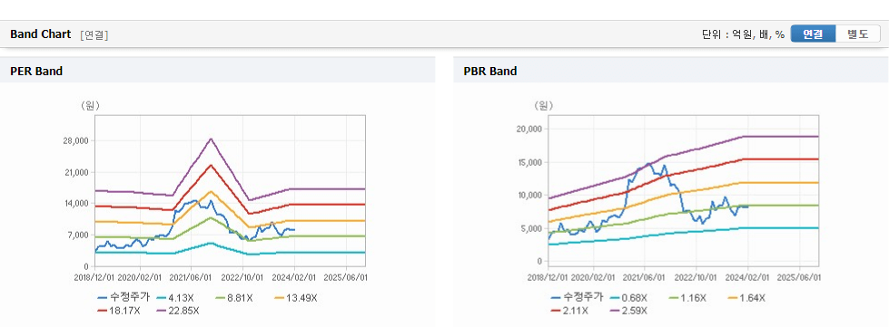 유니셈 주가 가치분석