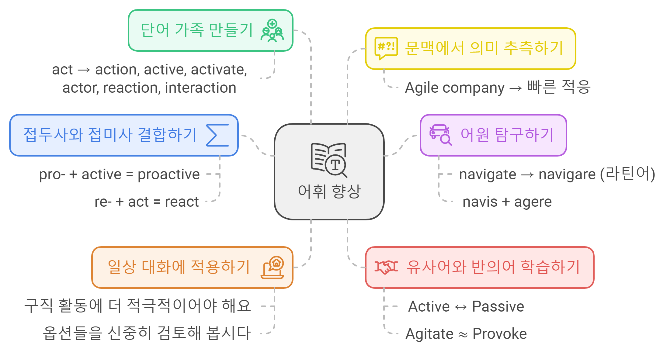 실생활에서의 활용