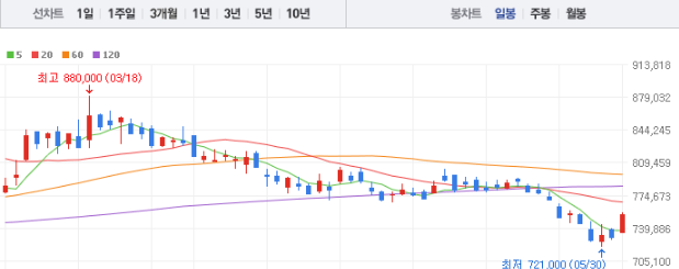 삼성바이오로직스 주가 전망 목표주가 배당금