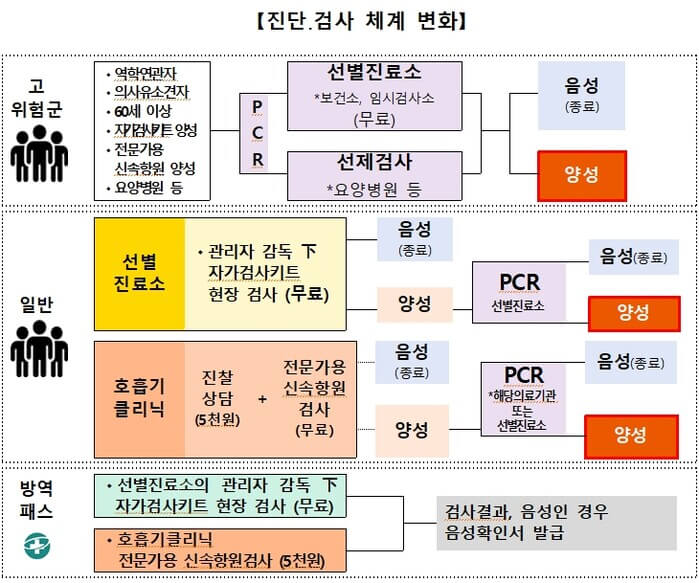 코로나19 검사 체계 변화