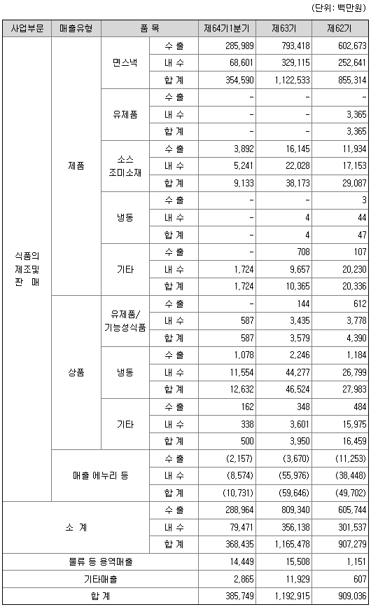 매출유형