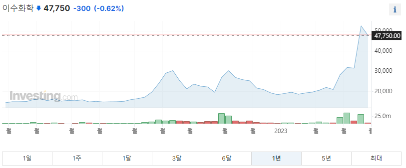 이수화학 주가그래프