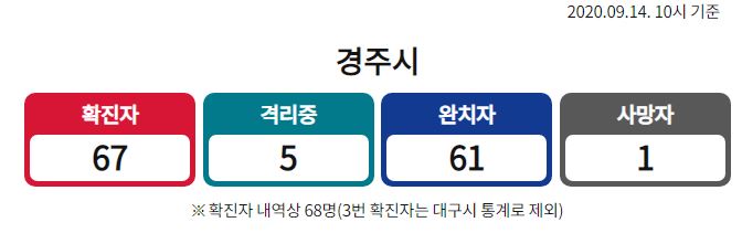  경주시 69번 아바디 판매점 코로나19 확진자 발생 동선은?