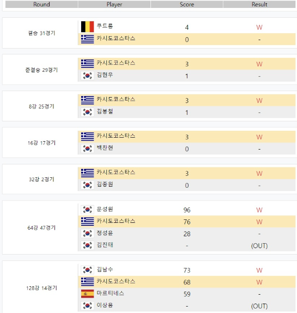 S샴푸 PBA 챔피언십 2020 - 필리포스 카시도코스타스 경기결과