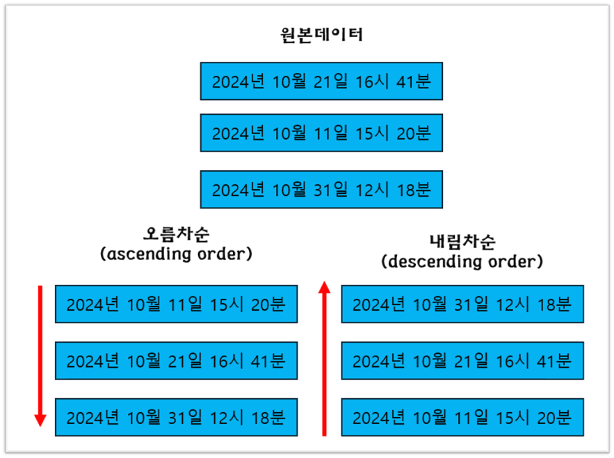 올림차순, 내림차순