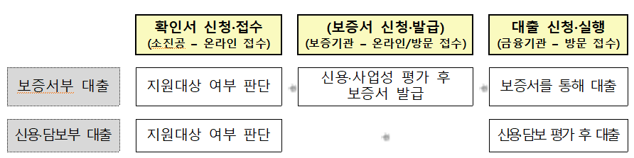 소진공 대리대출 진행 절차