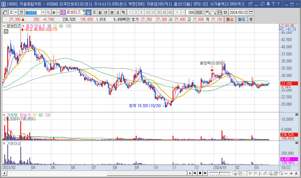 로보티즈 주가