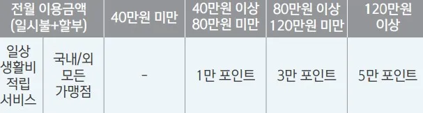일상 생활비 적립의 월 적립 한도 (표)