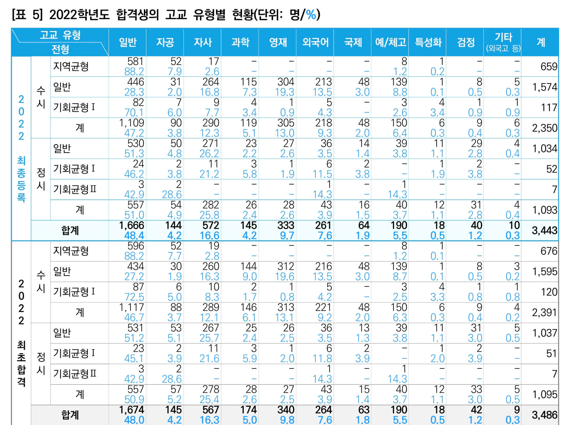 2022학년도-서울대-합격생-배출-고등학교-수-현황