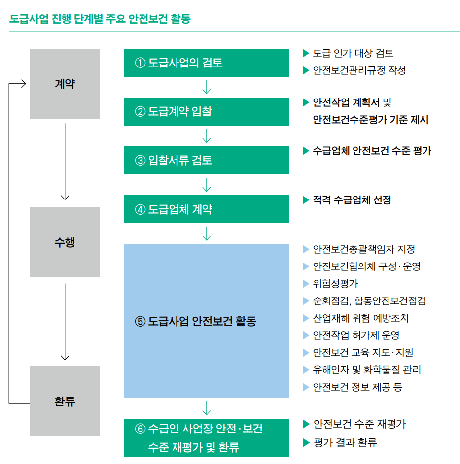 도급사업 단계별 검토·수행해야 할 안전보건 활동